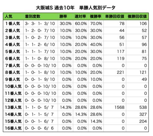 大阪城S 過去10年単勝人気別データ