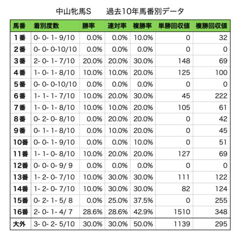 中山牝馬S過去10年馬番別データ