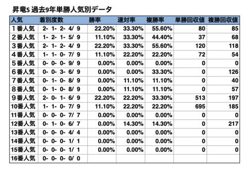昇竜S過去9年データ