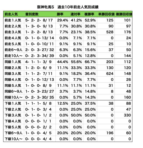 阪神牝馬S過去10年データ