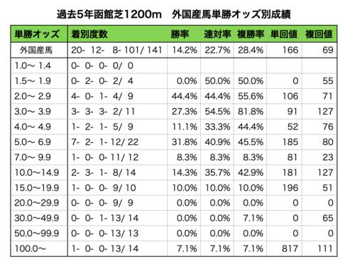 函館芝1200メートル過去5年データ