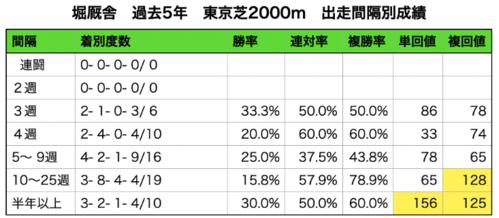 堀厩舎 東京芝2000メートル過去5年データ