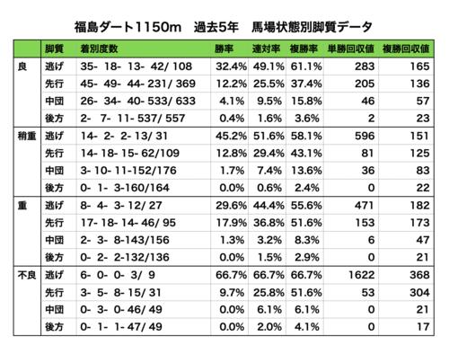福島ダート1150メートル過去5年データ