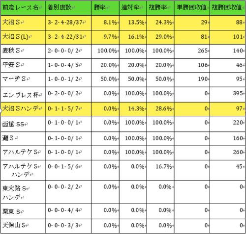 マリーンS過去10年データ