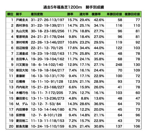 福島芝1200メートル 過去5年データ