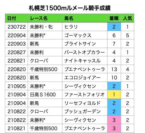 ルメール騎手の成績データ