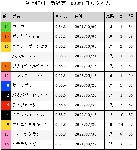 出走馬持ちタイムランキング