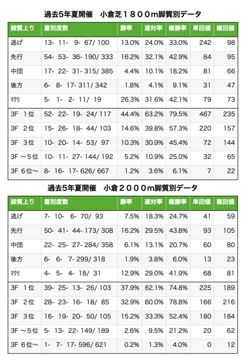 脚質データ