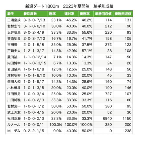 新潟ダート1800メートルデータ
