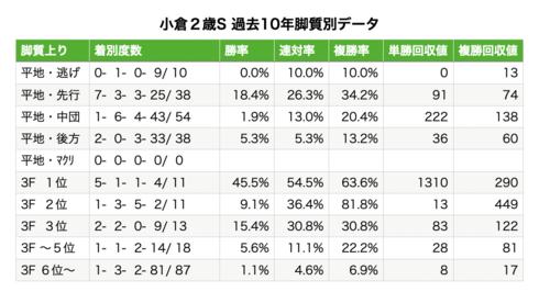 小倉2歳S過去データ