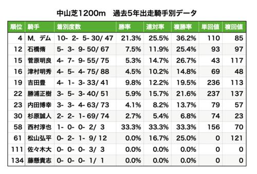 中山芝1200メートルデータ