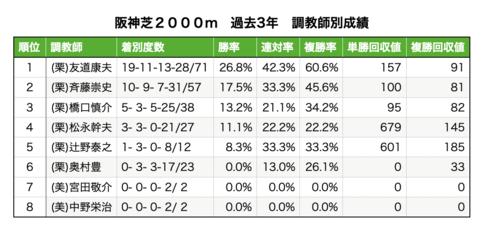 阪神芝2000メートルデータ