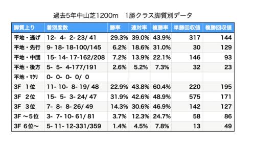 中山芝1200メートルデータ