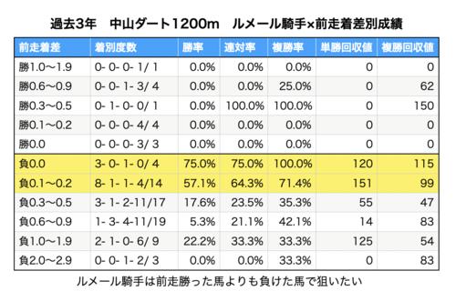 中山ダート1200メートルのデータ