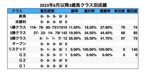 3歳馬クラス別成績データ