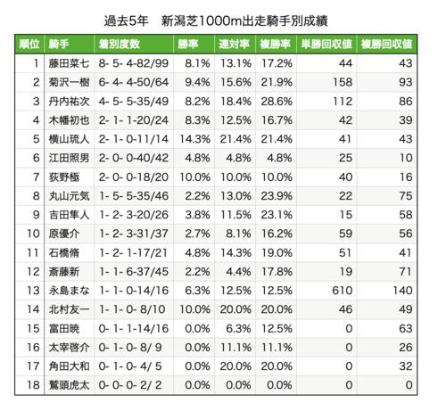 新潟芝1000メートルデータ