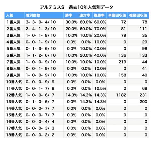 アルテミスS過去10年データ