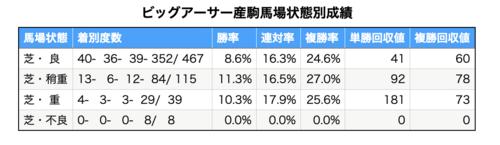 ビッグアーサー産駒データ