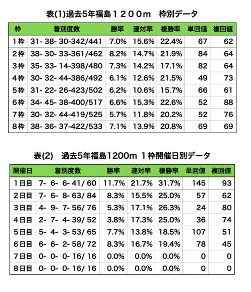 福島芝1200メートルデータ