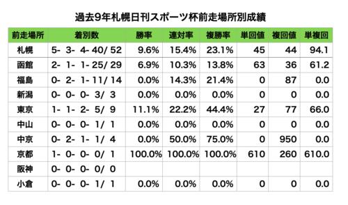 札幌日刊スポーツ杯データ1