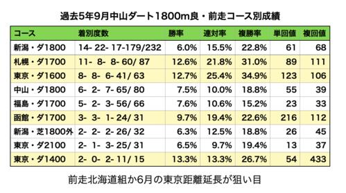 中山ダート1800メートルデータ