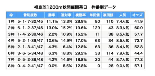 福島芝1200メートルデータ