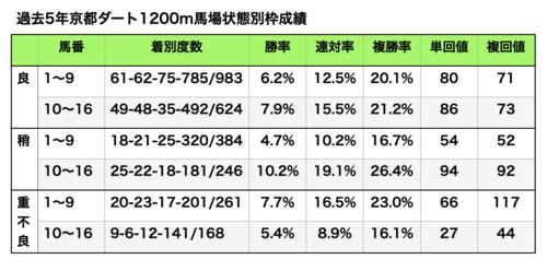 京都ダート1200メートルデータ