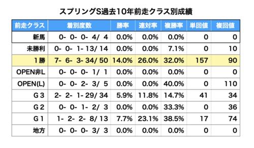スプリングS過去10年データ