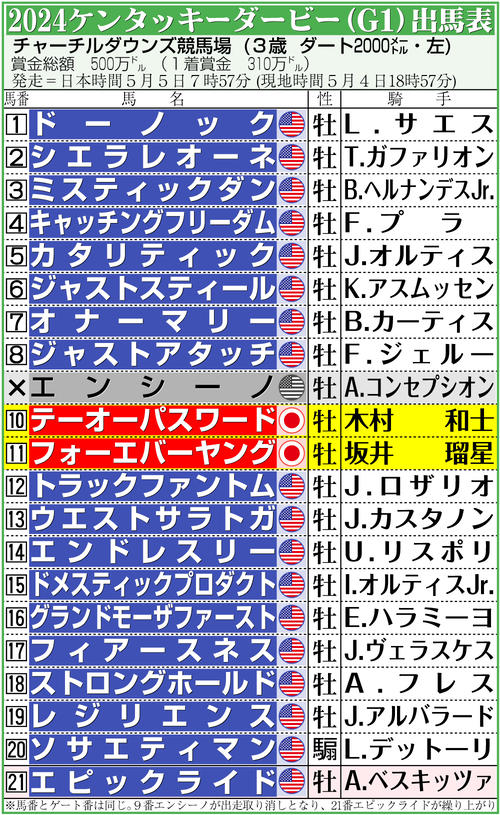 【イラスト】2024ケンタッキーダービーの出馬表