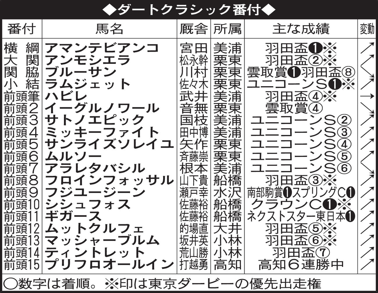 ダートクラシック番付