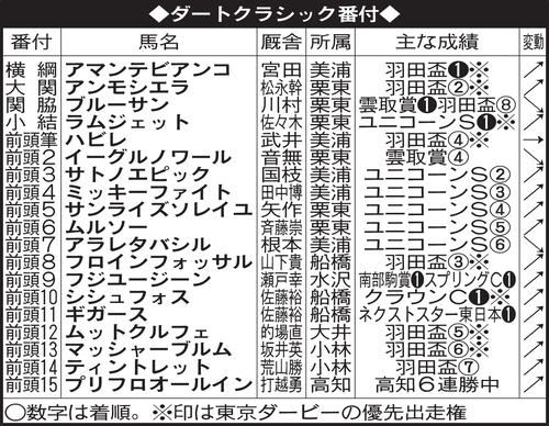 ダートクラシック番付
