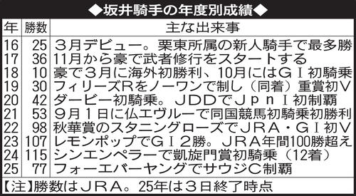 坂井騎手の年度別成績
