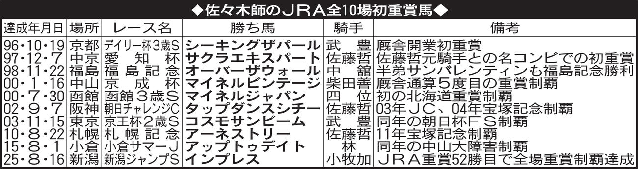 佐々木師のJRA全10場初重賞馬