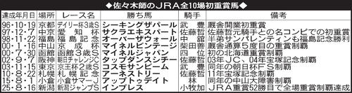 佐々木師のJRA全10場初重賞馬