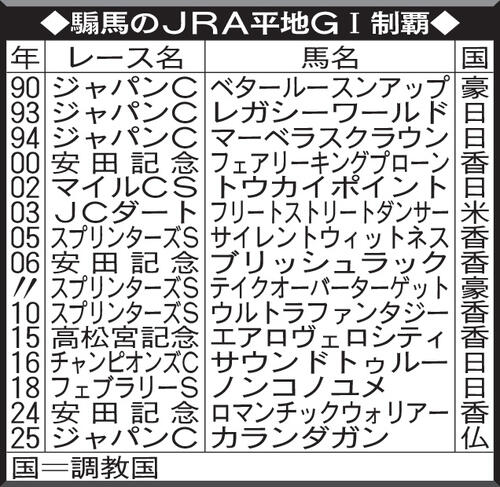 セン馬のJRA平地G1制覇