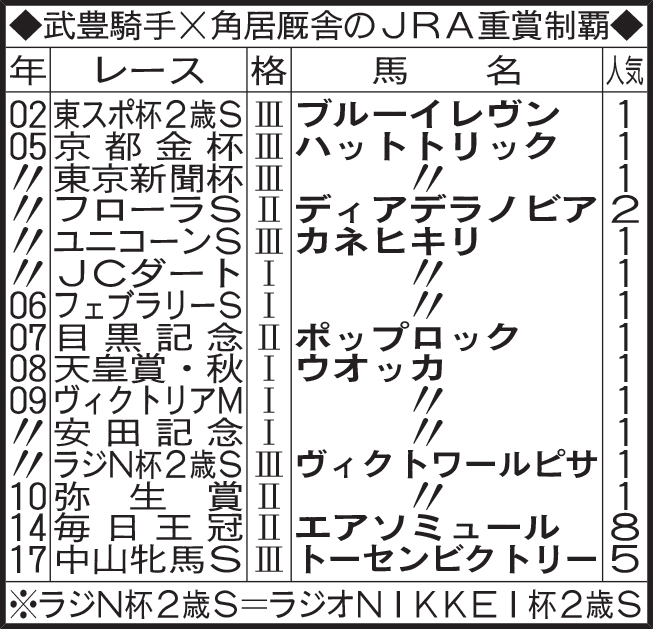武豊騎手×角居厩舎のJRA重賞制覇