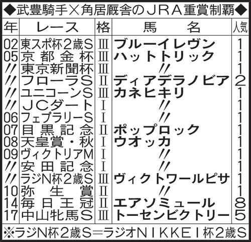 武豊騎手×角居厩舎のJRA重賞制覇