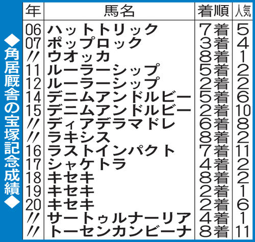 角居厩舎の宝塚記念成績