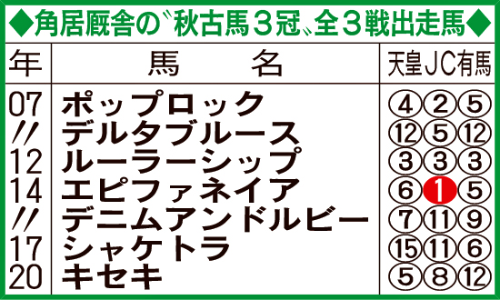 角居厩舎の“秋古馬3冠”全3戦出走馬