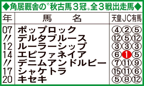 角居厩舎の“秋古馬3冠”全3戦出走馬