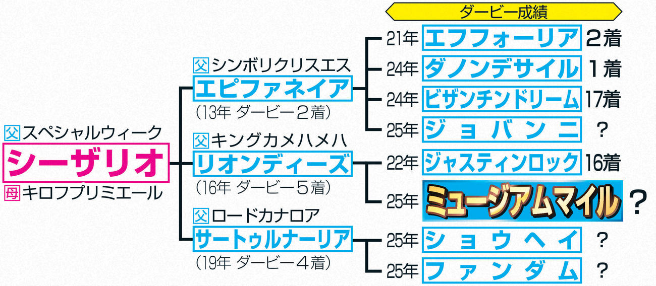 名牝シーザリオの子孫