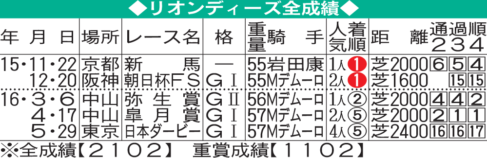 リオンディーズ全成績