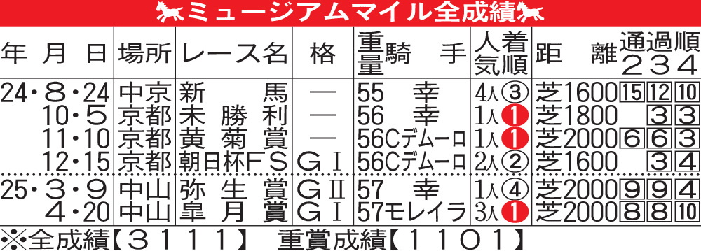 ミュージアムマイル全成績