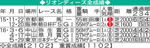 リオンディーズ全成績
