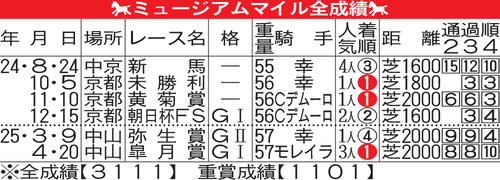 ミュージアムマイル全成績