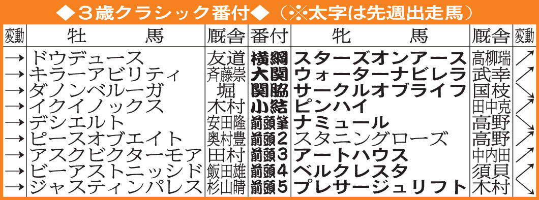 3歳クラシック番付
