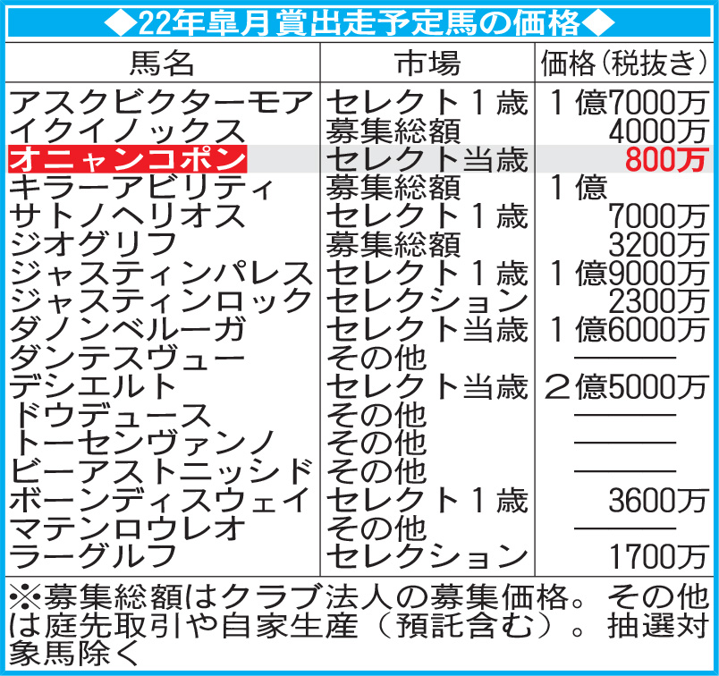 22年皐月賞出走予定馬の価格