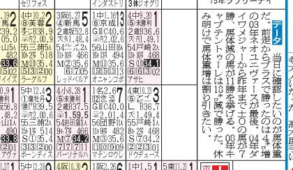 4月17日付紙面に掲載された皐月賞データ