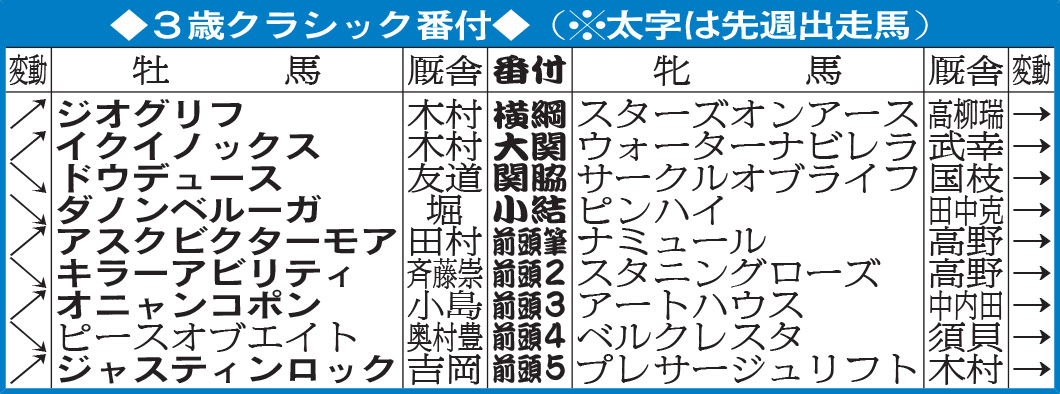3歳クラシック番付