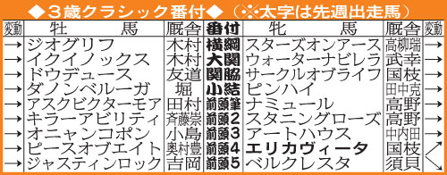 3歳クラシック番付
